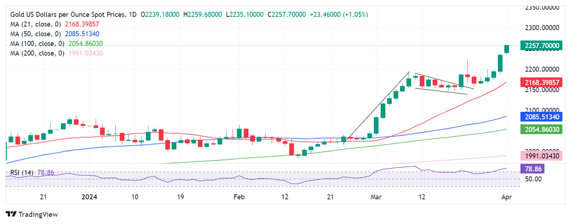 黄金涨疯了！金价亚盘暴涨32美元 FXStreet分析师最新黄金技术前景分析-第2张图片-翡翠网