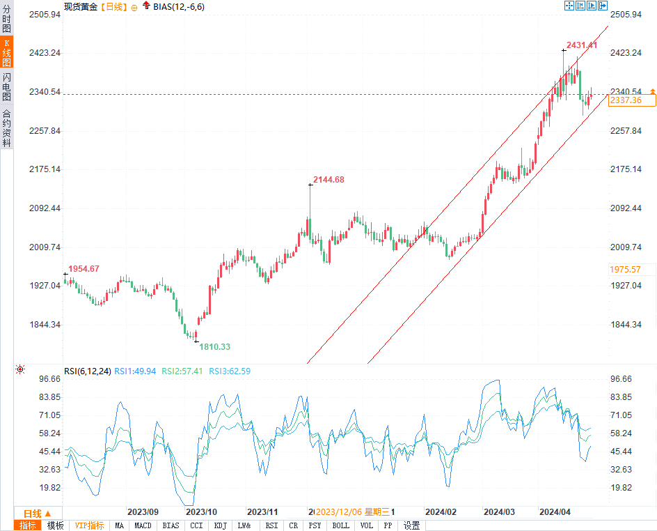 本周黄金跌宕起伏：2.3%跌幅后，深入分析与未来走势预测-第3张图片-翡翠网
