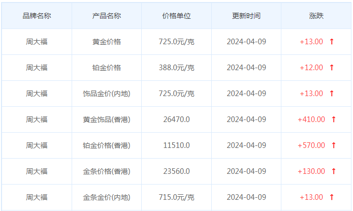 4月9日黄金价格多少?黄金价格今天多少一克?附国内品牌金店价格表-第2张图片-翡翠网