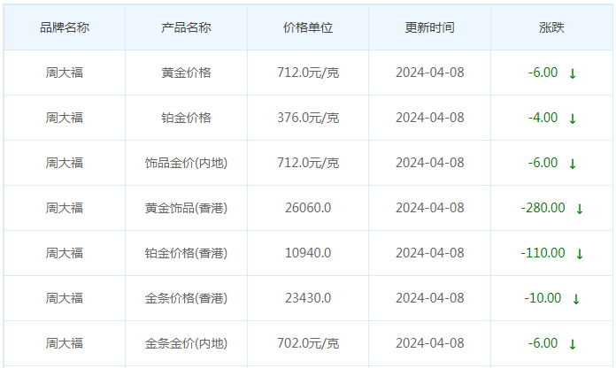 4月8日黄金价格多少?黄金价格今天多少一克?附国内品牌金店价格表-第2张图片-翡翠网