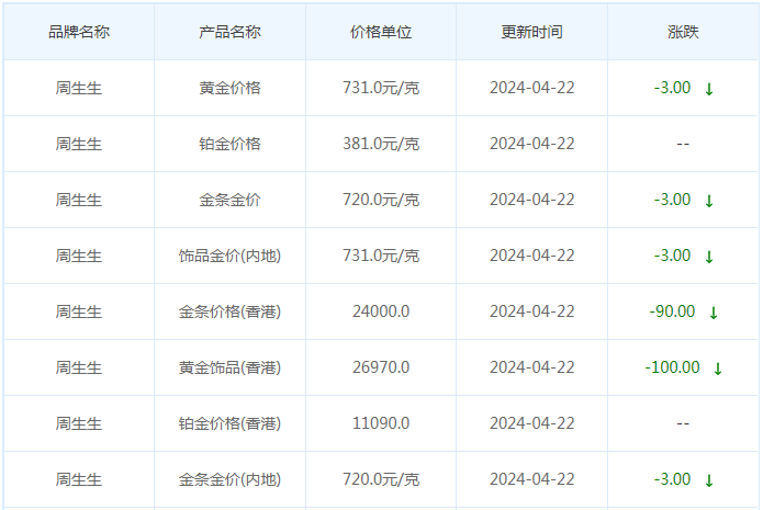 4月22日黄金价格多少?黄金价格今天多少一克?附国内品牌金店价格表-第3张图片-翡翠网