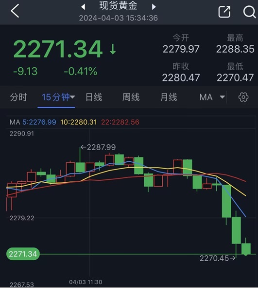 究竟怎么回事？！黄金大跌行情突袭 金价自日内高点回落近18美元 黄金最新技术前景分析-第1张图片-翡翠网