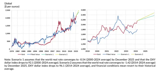 顶级经济学家：为什么金价有望触及3,000美元？-第2张图片-翡翠网