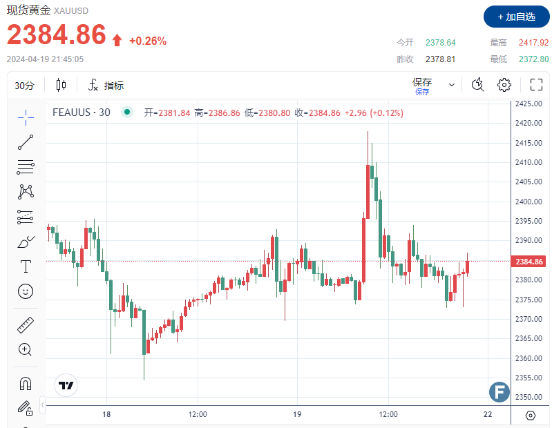 金价冲高后、稳定在2380上方 市场接受地缘危机暂无恶化趋势、多头动能受限？-第1张图片-翡翠网