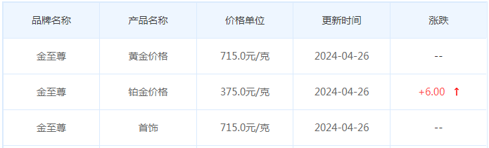 4月26日黄金价格多少?黄金价格今天多少一克?附国内品牌金店价格表-第8张图片-翡翠网