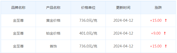 4月12日黄金价格多少?黄金价格今天多少一克?附国内品牌金店价格表-第8张图片-翡翠网