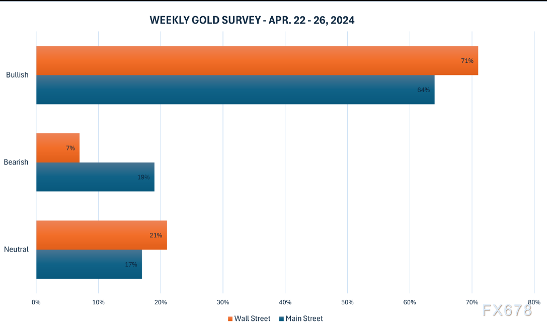 黄金交易提醒：中东紧张局势助力金价周线五连阳，七成分析师看涨后市-第2张图片-翡翠网