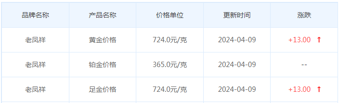 4月9日黄金价格多少?黄金价格今天多少一克?附国内品牌金店价格表-第5张图片-翡翠网