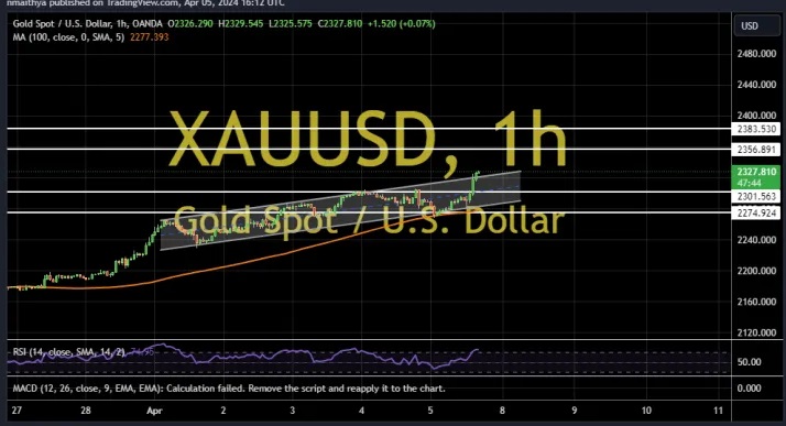 令人震惊！金价自日低暴涨逾50美元 两张图看黄金技术前景、投资者如何获利了结-第2张图片-翡翠网