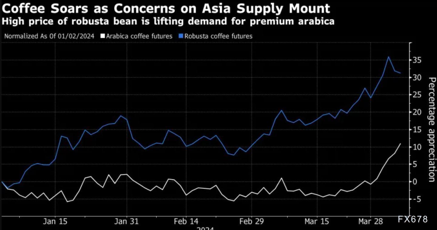 5张图揭示本周商品最大看点：黄金、咖啡、石油携手齐涨-第4张图片-翡翠网