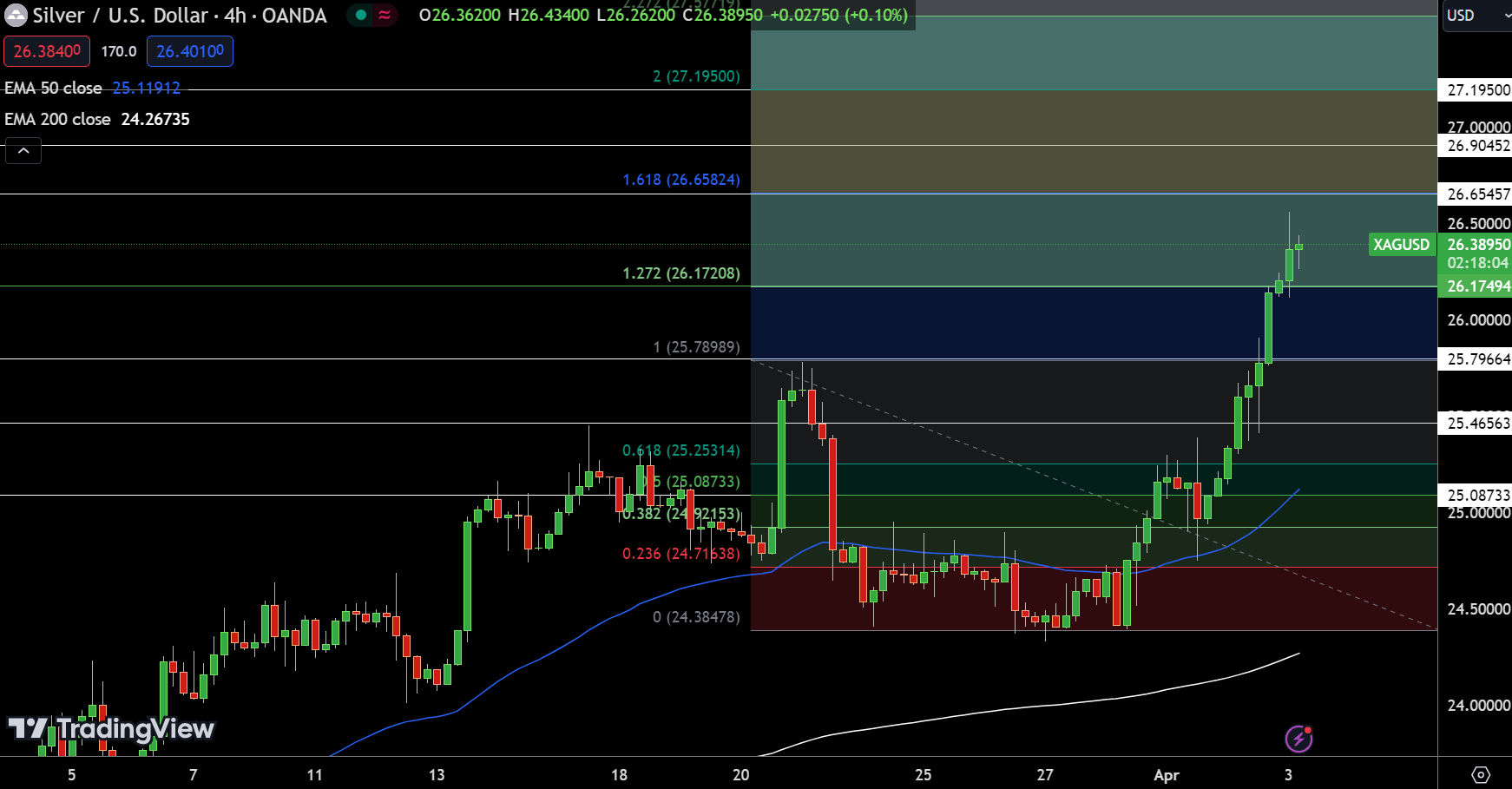 金价突然“变脸”回跌2270！台湾大地震、美联储避险回撤 FXEmpire：黄金、白银与铜价最新技术分析-第2张图片-翡翠网