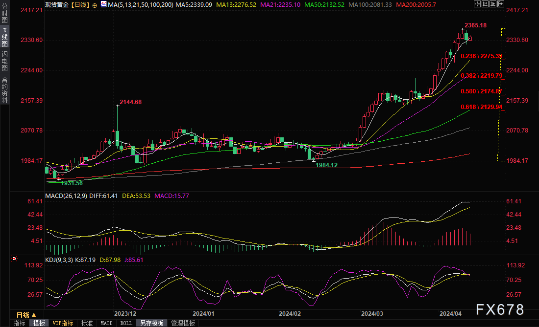 伊朗迟早会展开报复袭击！金价继续受避险买盘支撑，基金经理这样说-第1张图片-翡翠网