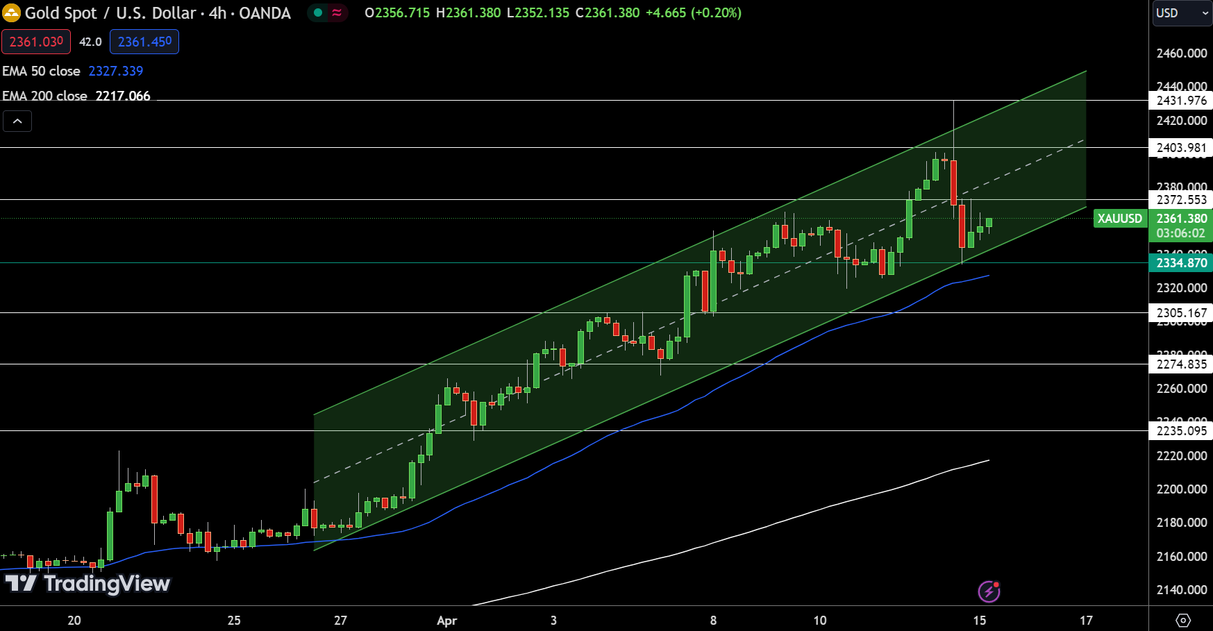 黄金多头受限的真正原因找到了！FXEmpire：金价买入时机到来 看涨突破将重探2431阻力-第1张图片-翡翠网