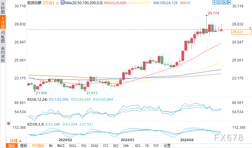 黄金、白银、WTI原油市场情绪分析：近期油价可能会回落？-第2张图片-翡翠网