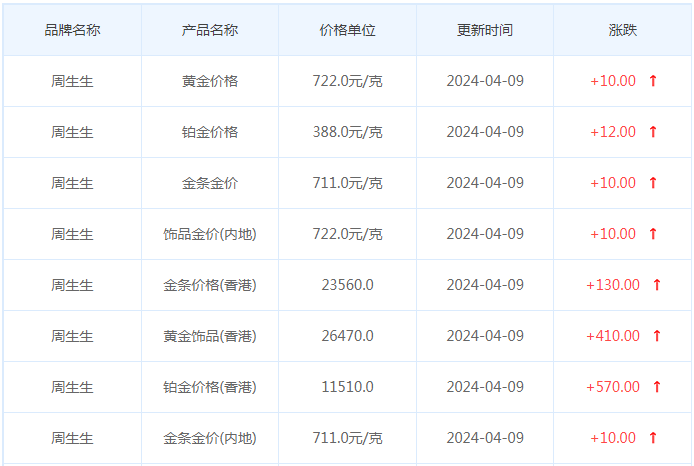 4月9日黄金价格多少?黄金价格今天多少一克?附国内品牌金店价格表-第3张图片-翡翠网