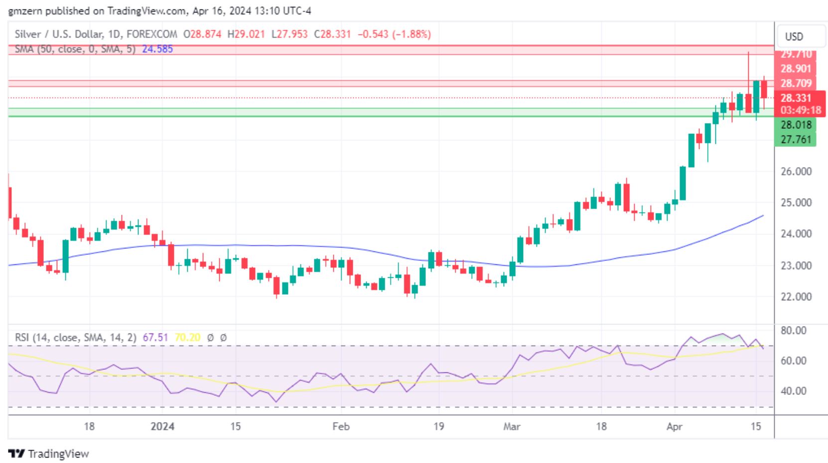 黄金、白银、铂金预测——黄金飙升至2400美元，其他贵金属价格回落-第2张图片-翡翠网