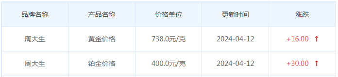 4月12日黄金价格多少?黄金价格今天多少一克?附国内品牌金店价格表-第11张图片-翡翠网