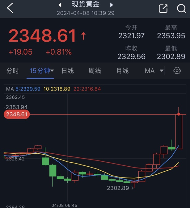 令人震惊！金价自日低暴涨逾50美元 两张图看黄金技术前景、投资者如何获利了结-第1张图片-翡翠网