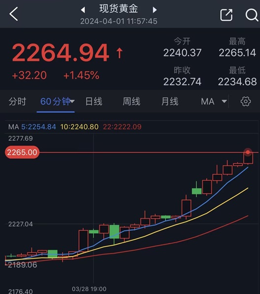 黄金涨疯了！金价亚盘暴涨32美元 FXStreet分析师最新黄金技术前景分析-第1张图片-翡翠网