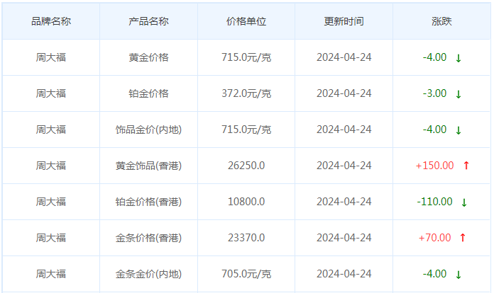4月24日黄金价格多少?黄金价格今天多少一克?附国内品牌金店价格表-第2张图片-翡翠网