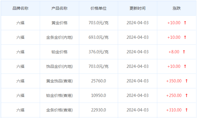 4月3日黄金价格多少?黄金价格今天多少一克?附国内品牌金店价格表-第9张图片-翡翠网 4月3日黄金价格多少?黄金价格今天多少一克?附国内品牌金店价格表-第9张图片-翡翠网
