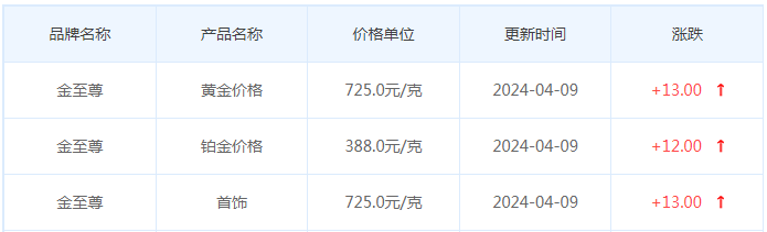 4月9日黄金价格多少?黄金价格今天多少一克?附国内品牌金店价格表-第8张图片-翡翠网