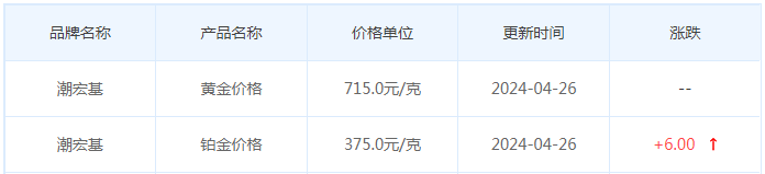 4月26日黄金价格多少?黄金价格今天多少一克?附国内品牌金店价格表-第7张图片-翡翠网