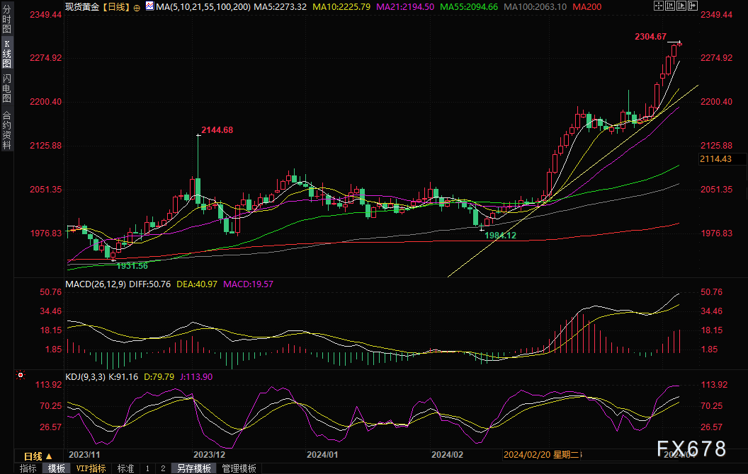 鲍威尔放鸽点燃大行情：日本股市涨逾2%，黄金创历史新高！-第1张图片-翡翠网