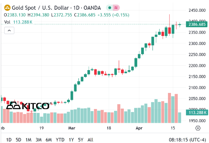 多头突然转向、金价考验2380！鲍威尔再挫降息预期，黄金难返2400美元？-第2张图片-翡翠网