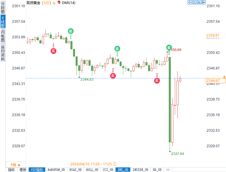 大事件！美CPI重挫FED降息计划！黄金跳水反弹，美日创34年新高！-第1张图片-翡翠网