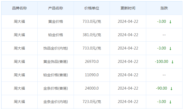4月22日黄金价格多少?黄金价格今天多少一克?附国内品牌金店价格表-第2张图片-翡翠网