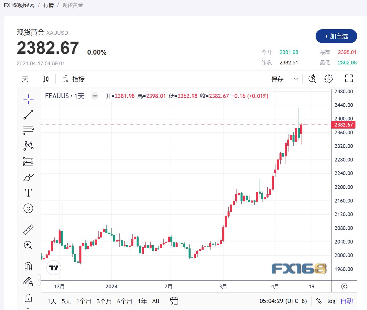 【黄金收市】避险需求与降息延期相互博弈，黄金价格保持稳定-第1张图片-翡翠网