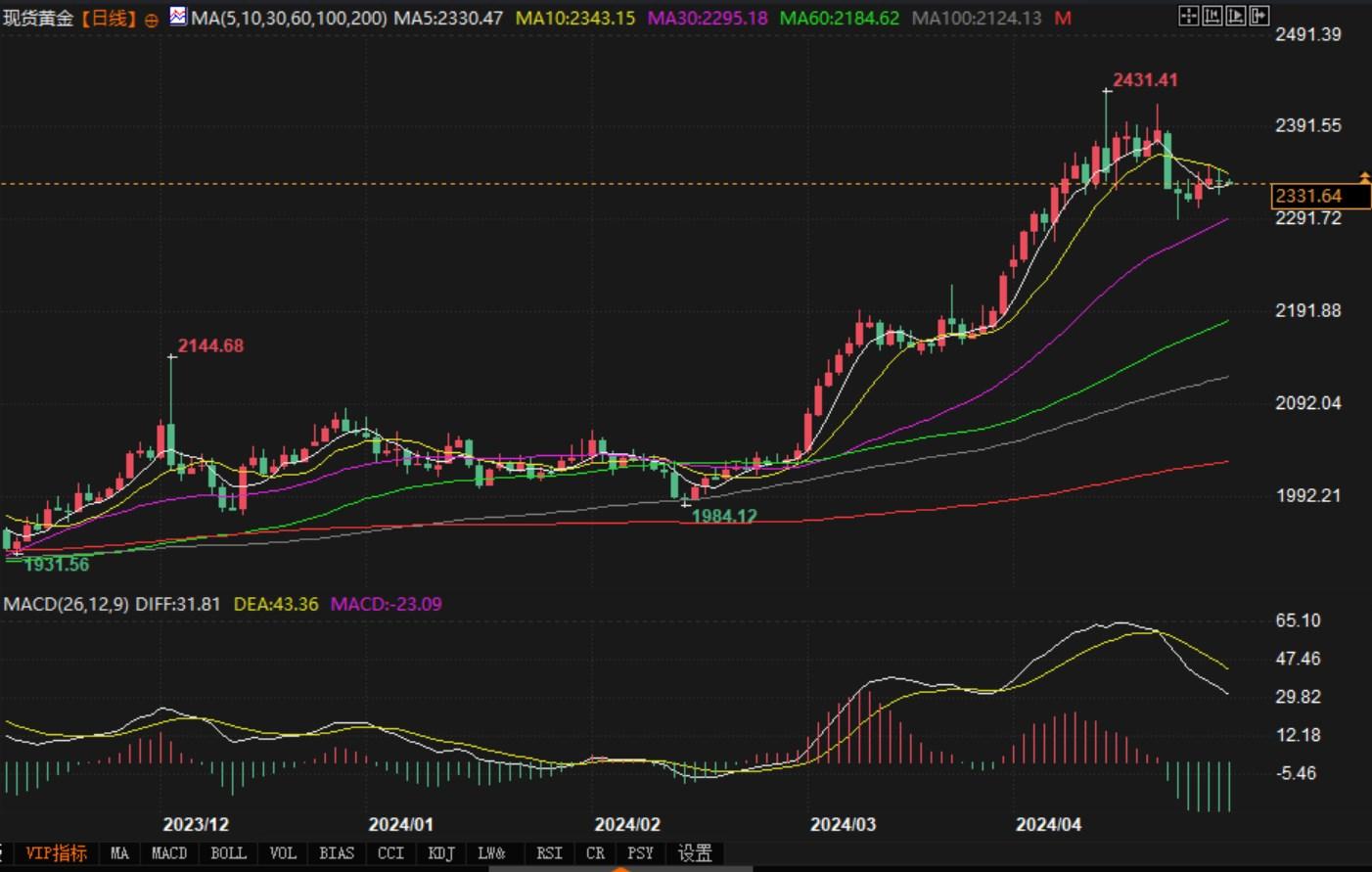 金价仍有上行倾向，突破2352美元才有望续涨-第2张图片-翡翠网