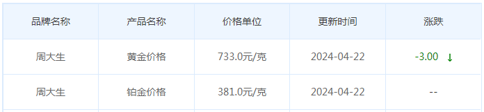 4月22日黄金价格多少?黄金价格今天多少一克?附国内品牌金店价格表-第11张图片-翡翠网