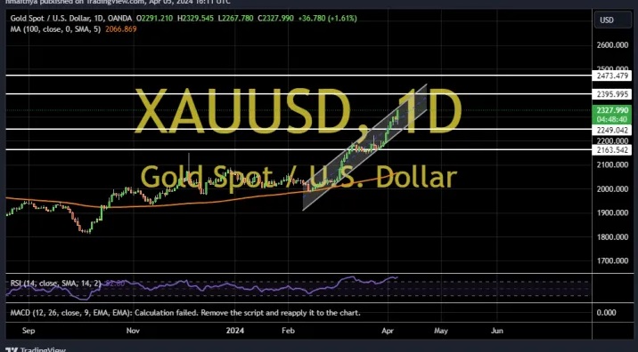 令人震惊！金价自日低暴涨逾50美元 两张图看黄金技术前景、投资者如何获利了结-第3张图片-翡翠网