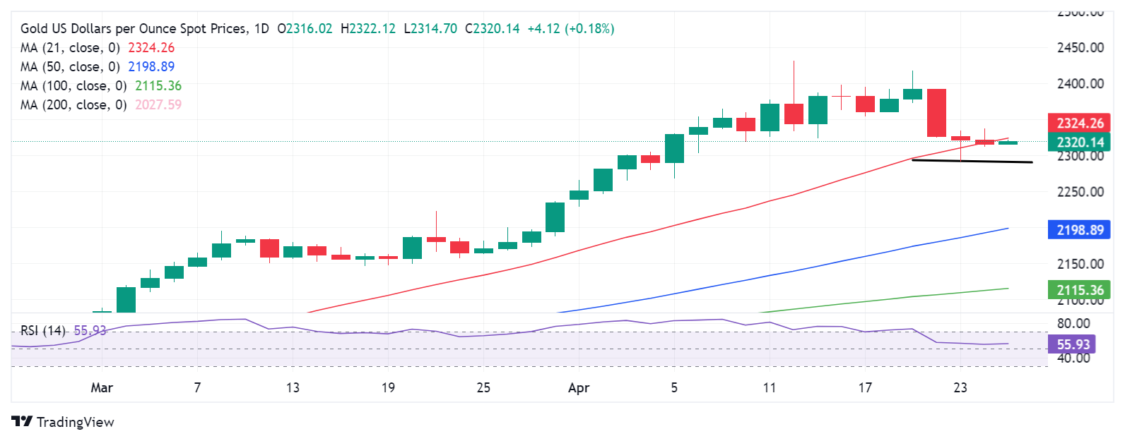 美国GDP势必点燃黄金大行情！分析师：若持续突破这一均线阻力 金价有望迎来大涨-第1张图片-翡翠网