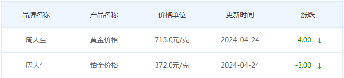 4月24日黄金价格多少?黄金价格今天多少一克?附国内品牌金店价格表-第11张图片-翡翠网