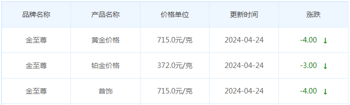 4月24日黄金价格多少?黄金价格今天多少一克?附国内品牌金店价格表-第8张图片-翡翠网