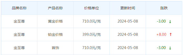 5月8日黄金价格多少?黄金价格今天多少一克?附国内品牌金店价格表-第8张图片-翡翠网 5月8日黄金价格多少?黄金价格今天多少一克?附国内品牌金店价格表-第8张图片-翡翠网