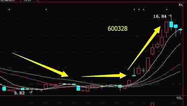 黄金交叉黄金交叉和死亡交叉图-第2张图片-翡翠网
