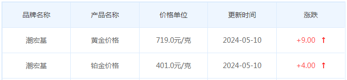 5月10日黄金价格多少?黄金价格今天多少一克?附国内品牌金店价格表-第7张图片-翡翠网