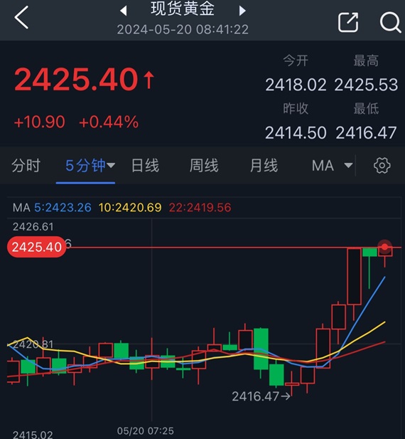 黄金突发行情！金价短线急涨近10美元 两张图看黄金技术前景、投资者如何获利了结-第1张图片-翡翠网