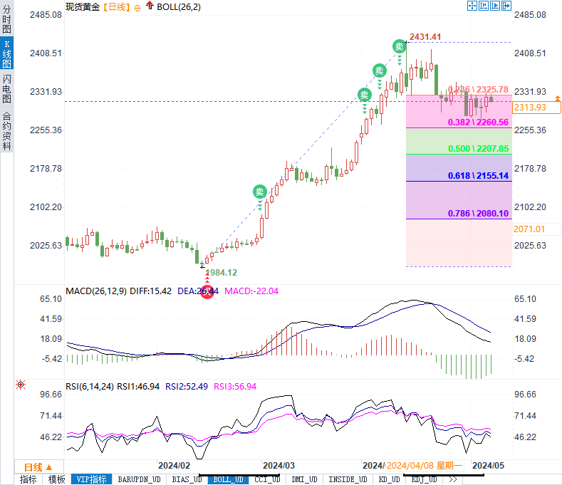 地缘政治风险升温，黄金市场迎来投资热潮：技术分析揭示未来走势-第1张图片-翡翠网