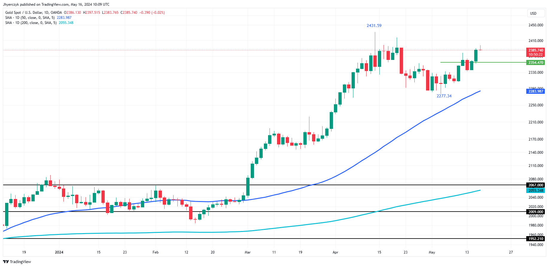 降息预期引爆市场 黄金2400破还是不破？-第1张图片-翡翠网