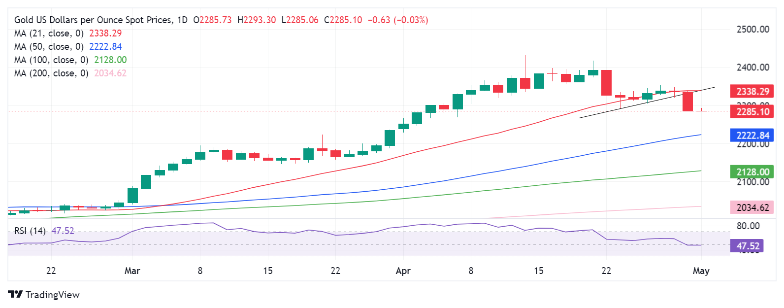 不止美联储决议！小非农等三份重磅数据将率先来袭 黄金空头目标金价再暴跌逾60美元-第1张图片-翡翠网