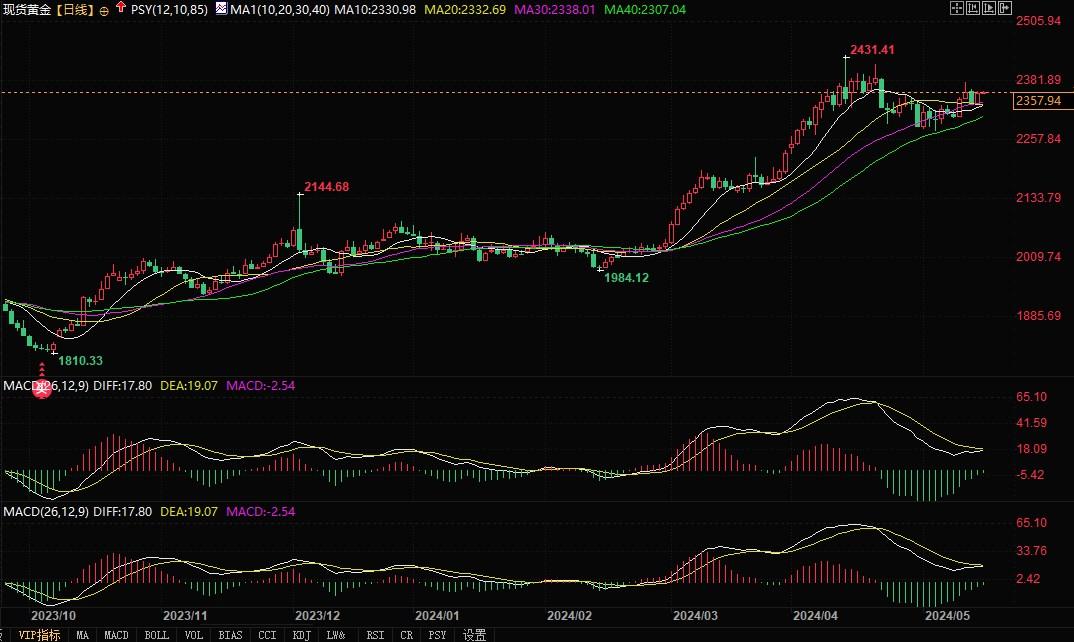 投行称未来几年黄金继续上涨，明年升至2600美元！-第2张图片-翡翠网