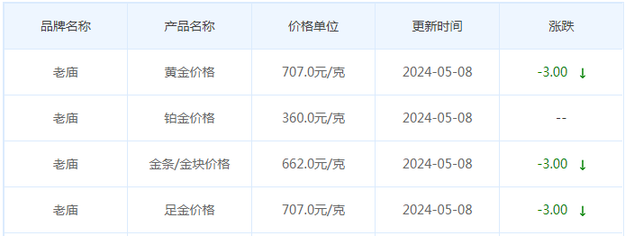 5月8日黄金价格多少?黄金价格今天多少一克?附国内品牌金店价格表-第4张图片-翡翠网 5月8日黄金价格多少?黄金价格今天多少一克?附国内品牌金店价格表-第4张图片-翡翠网