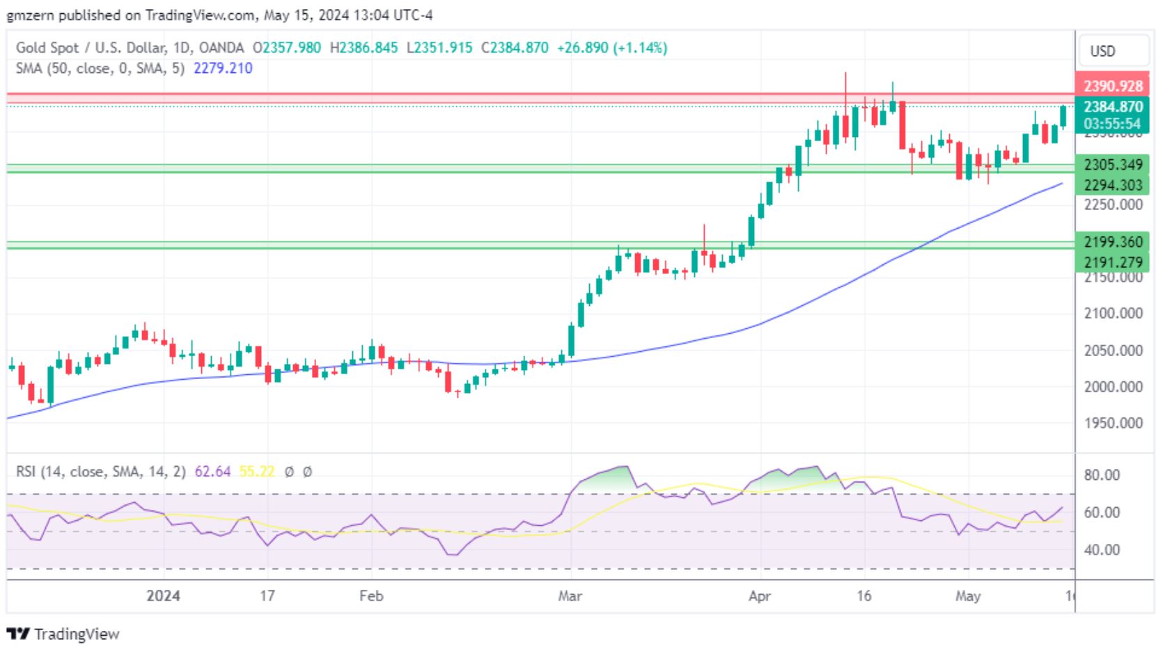 黄金、白银、铂金预测——美国通胀数据加强美联储降息预期，贵金属全线上涨-第1张图片-翡翠网