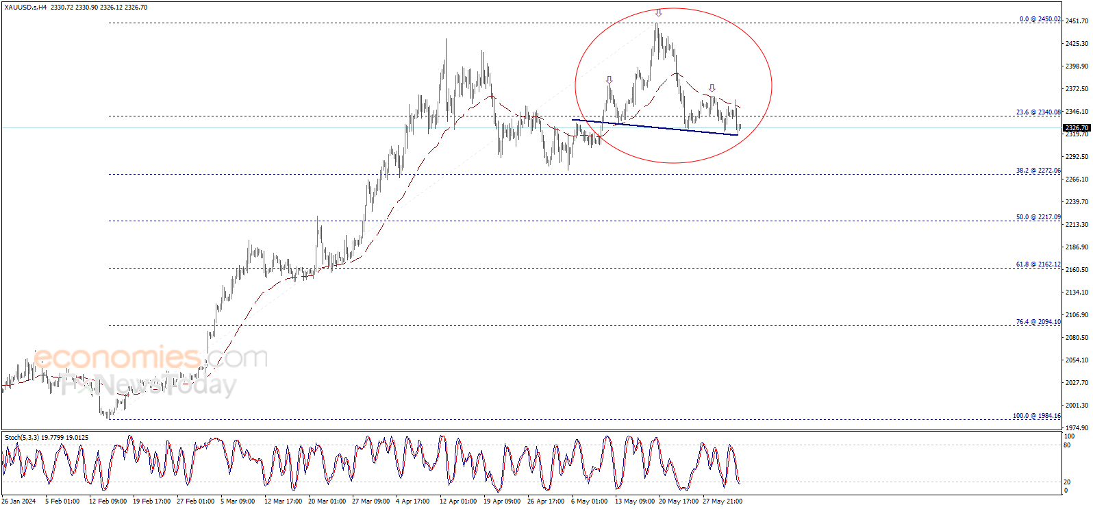 金价大跌失守2315美元！以色列接受拜登停火协议方案 美国I**数据重磅来袭 欧元、英镑、日元和黄金最新交易分析-第2张图片-翡翠网