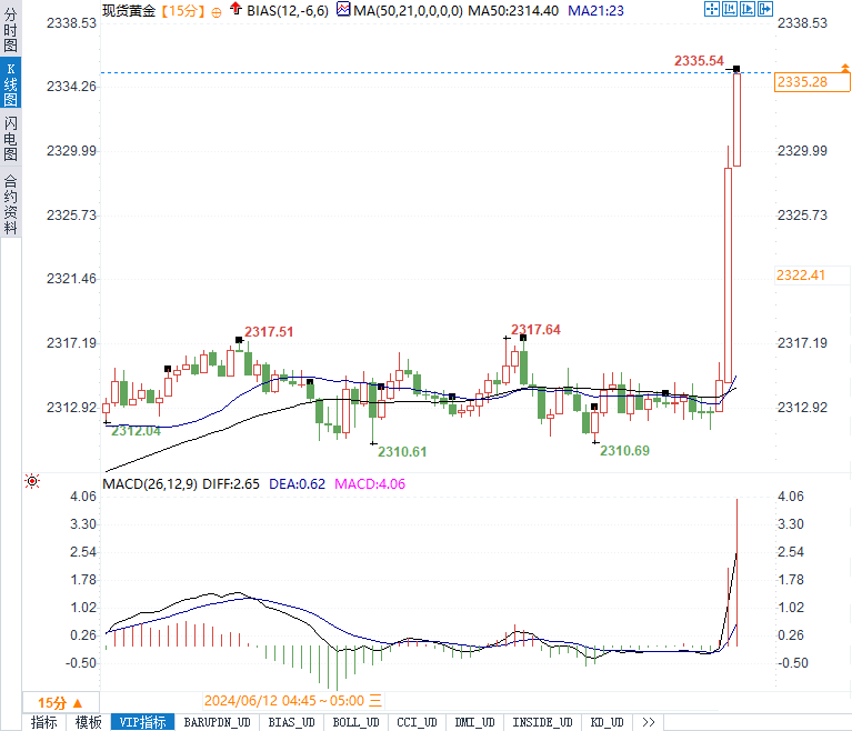 美CPI降温，黄金飙升逾20美元美指跳水60多点，市场迎新机遇？-第2张图片-翡翠网